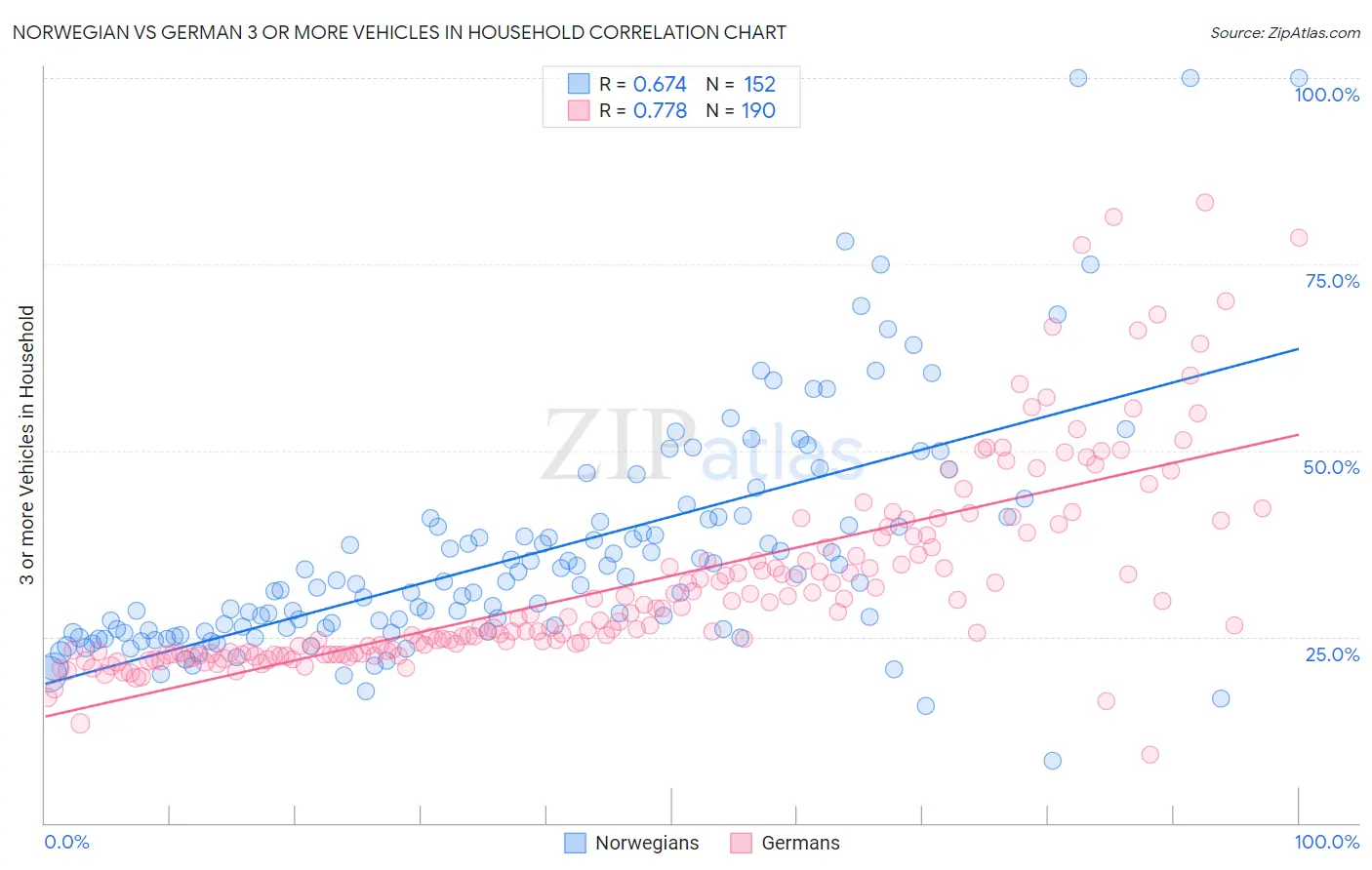 Norwegian vs German 3 or more Vehicles in Household