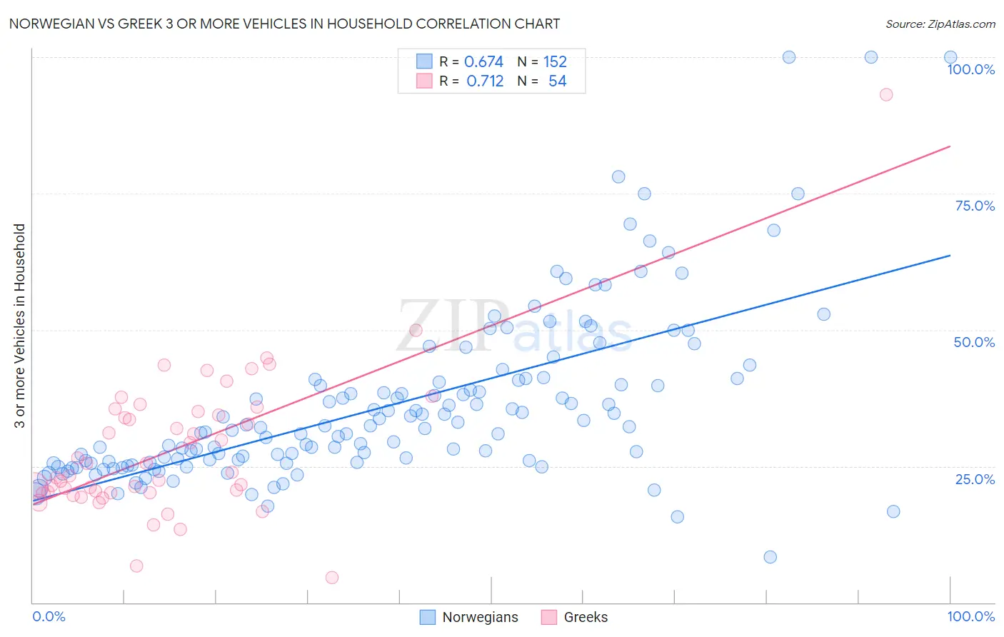 Norwegian vs Greek 3 or more Vehicles in Household