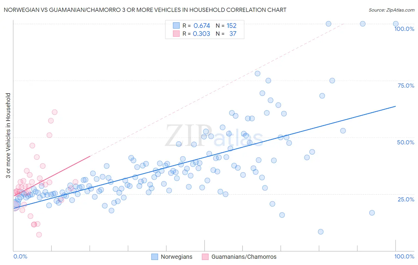 Norwegian vs Guamanian/Chamorro 3 or more Vehicles in Household