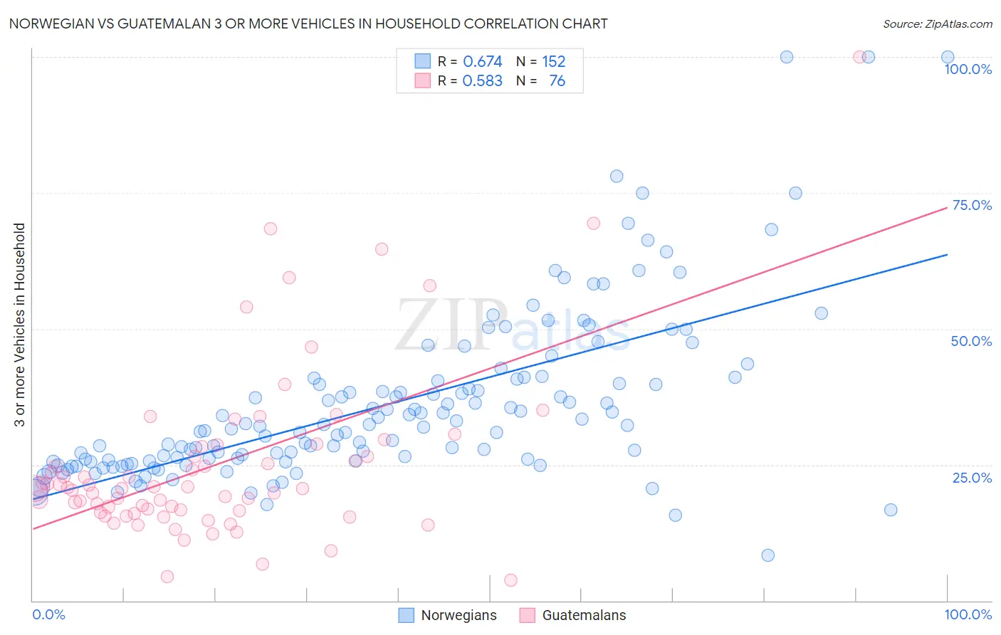 Norwegian vs Guatemalan 3 or more Vehicles in Household