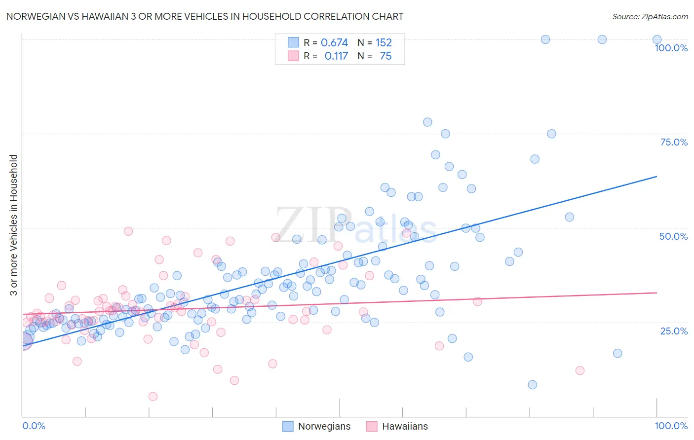 Norwegian vs Hawaiian 3 or more Vehicles in Household