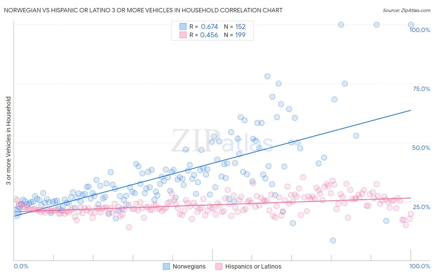Norwegian vs Hispanic or Latino 3 or more Vehicles in Household