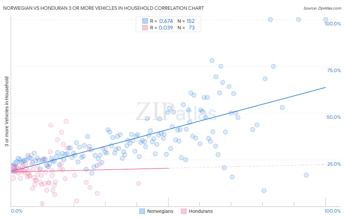 Norwegian vs Honduran 3 or more Vehicles in Household