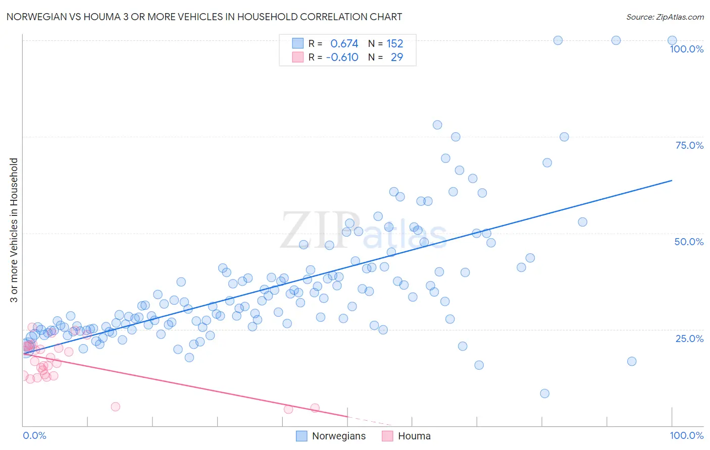 Norwegian vs Houma 3 or more Vehicles in Household