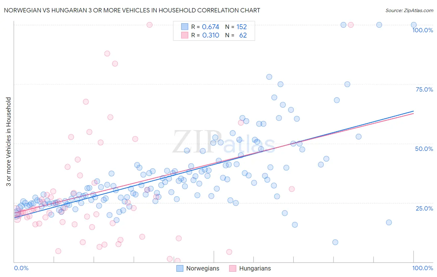 Norwegian vs Hungarian 3 or more Vehicles in Household
