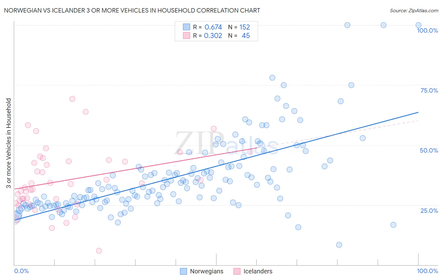 Norwegian vs Icelander 3 or more Vehicles in Household