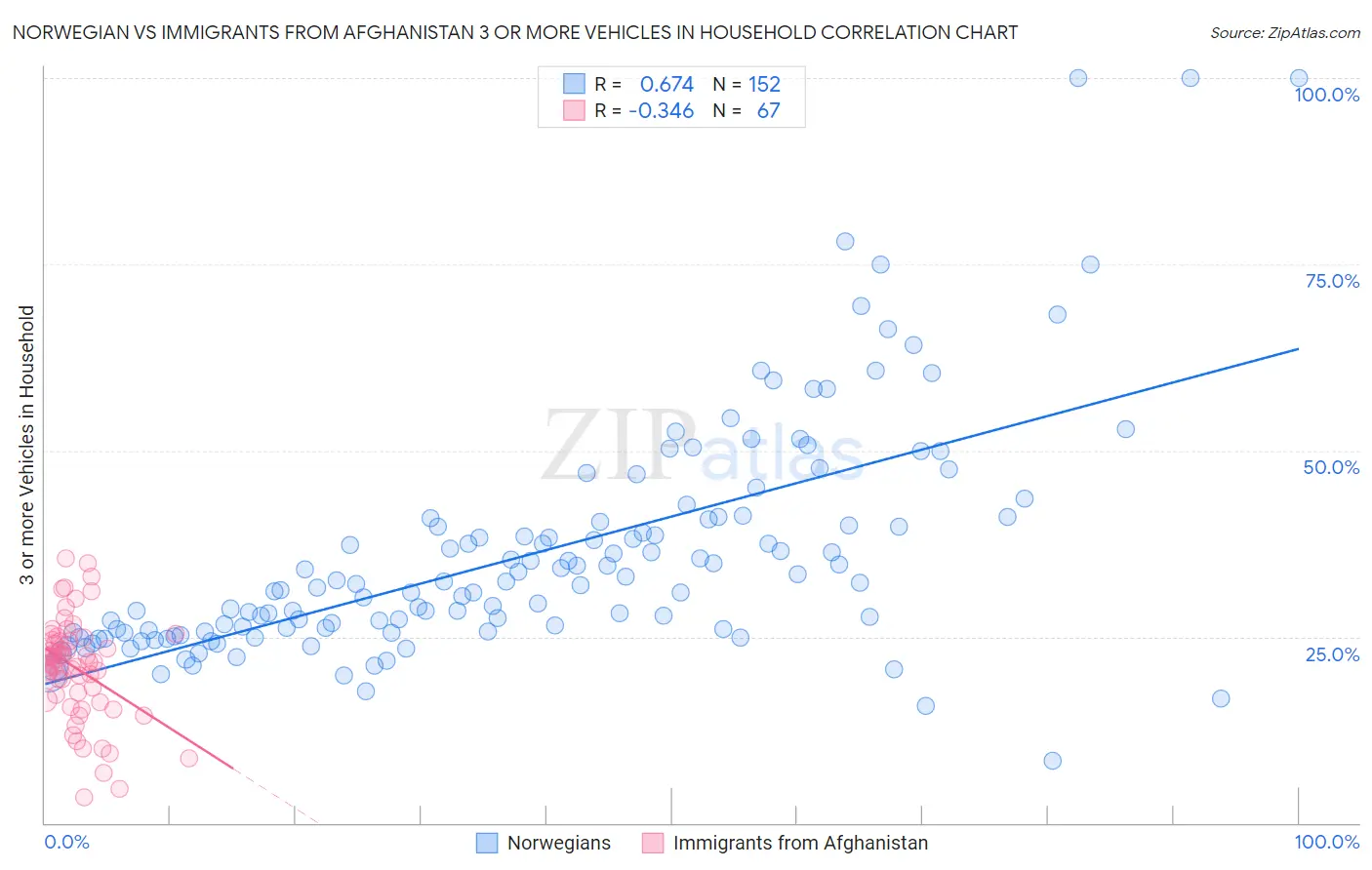 Norwegian vs Immigrants from Afghanistan 3 or more Vehicles in Household