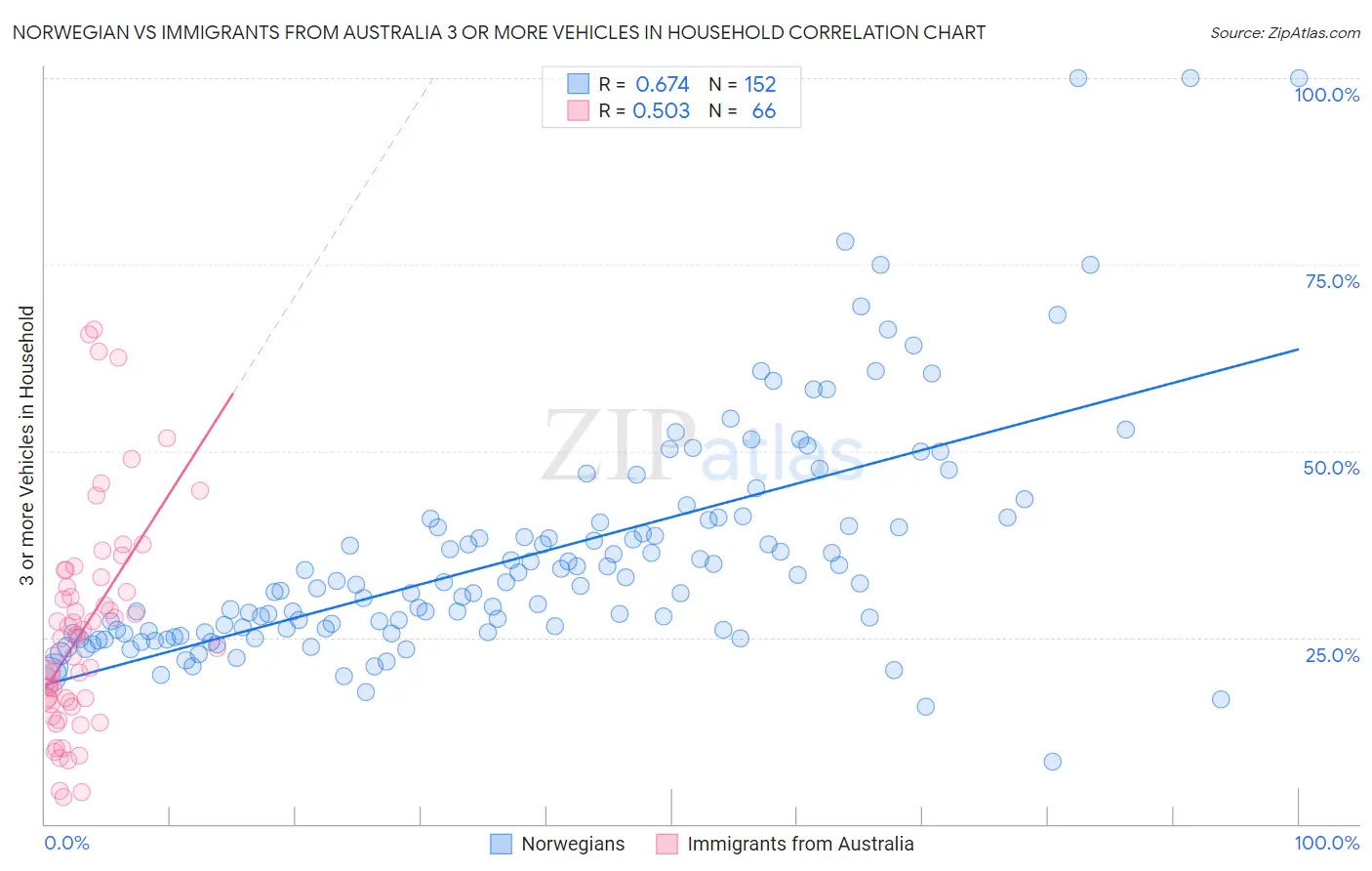 Norwegian vs Immigrants from Australia 3 or more Vehicles in Household