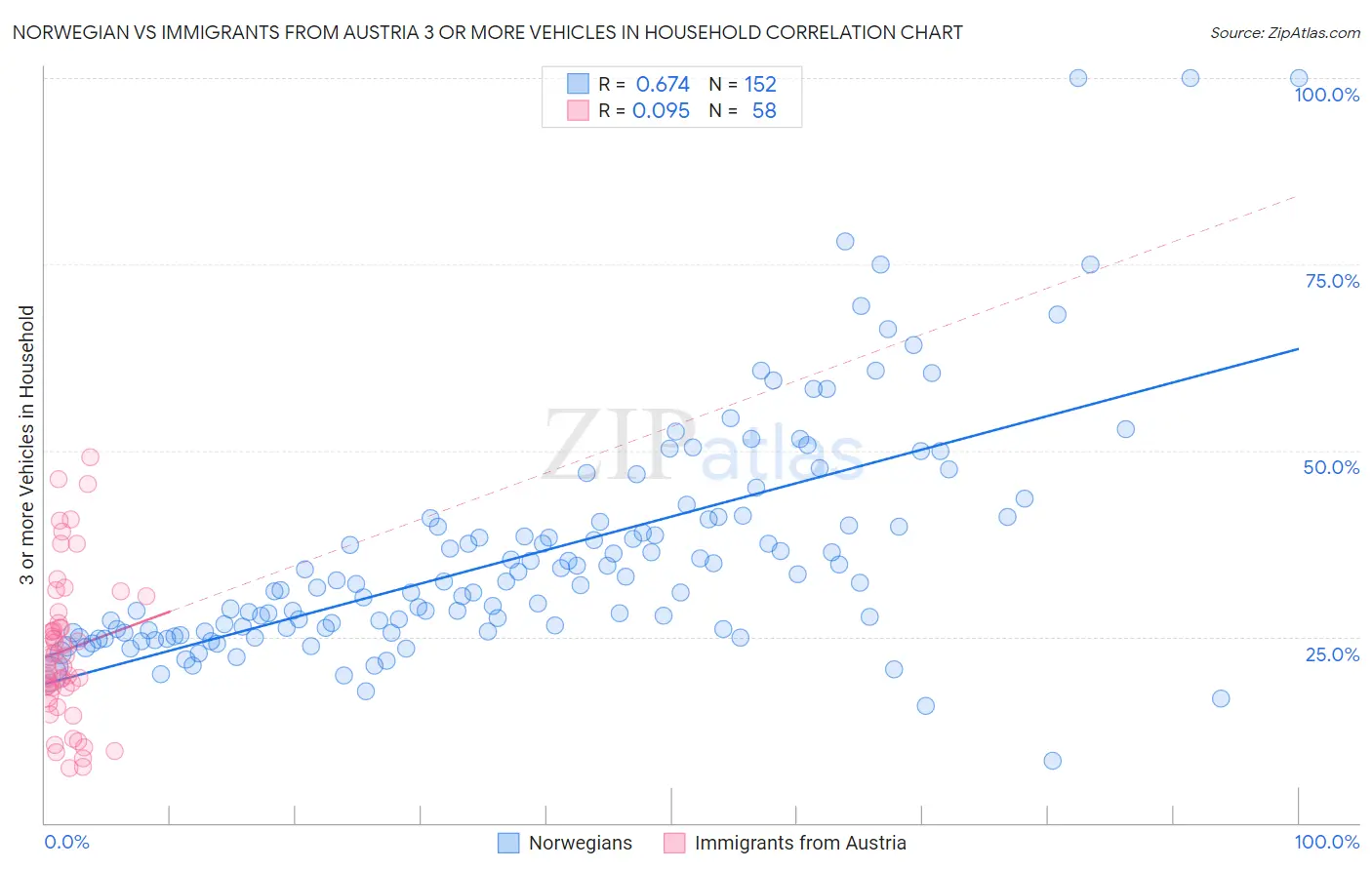Norwegian vs Immigrants from Austria 3 or more Vehicles in Household