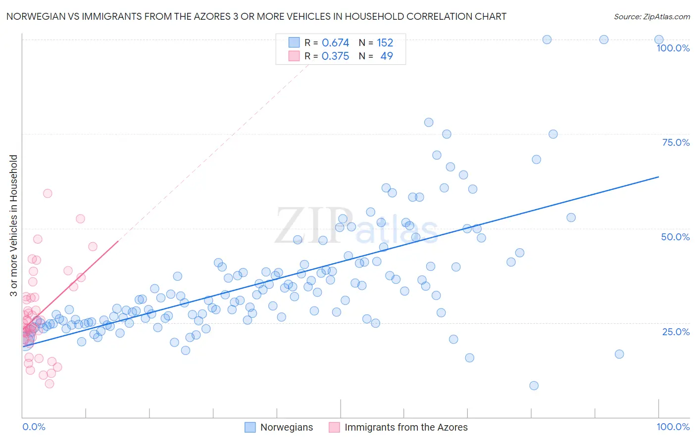 Norwegian vs Immigrants from the Azores 3 or more Vehicles in Household