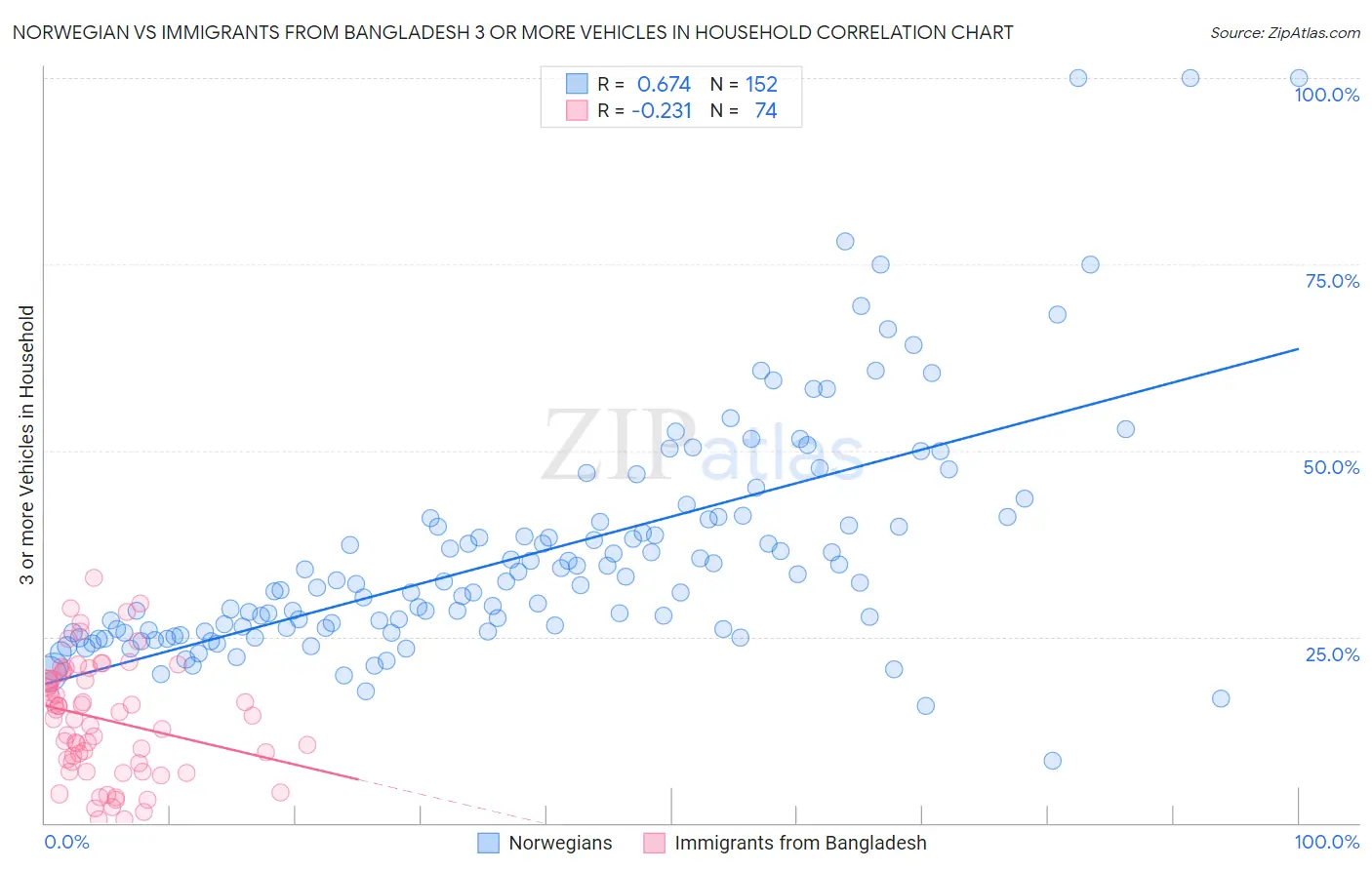 Norwegian vs Immigrants from Bangladesh 3 or more Vehicles in Household