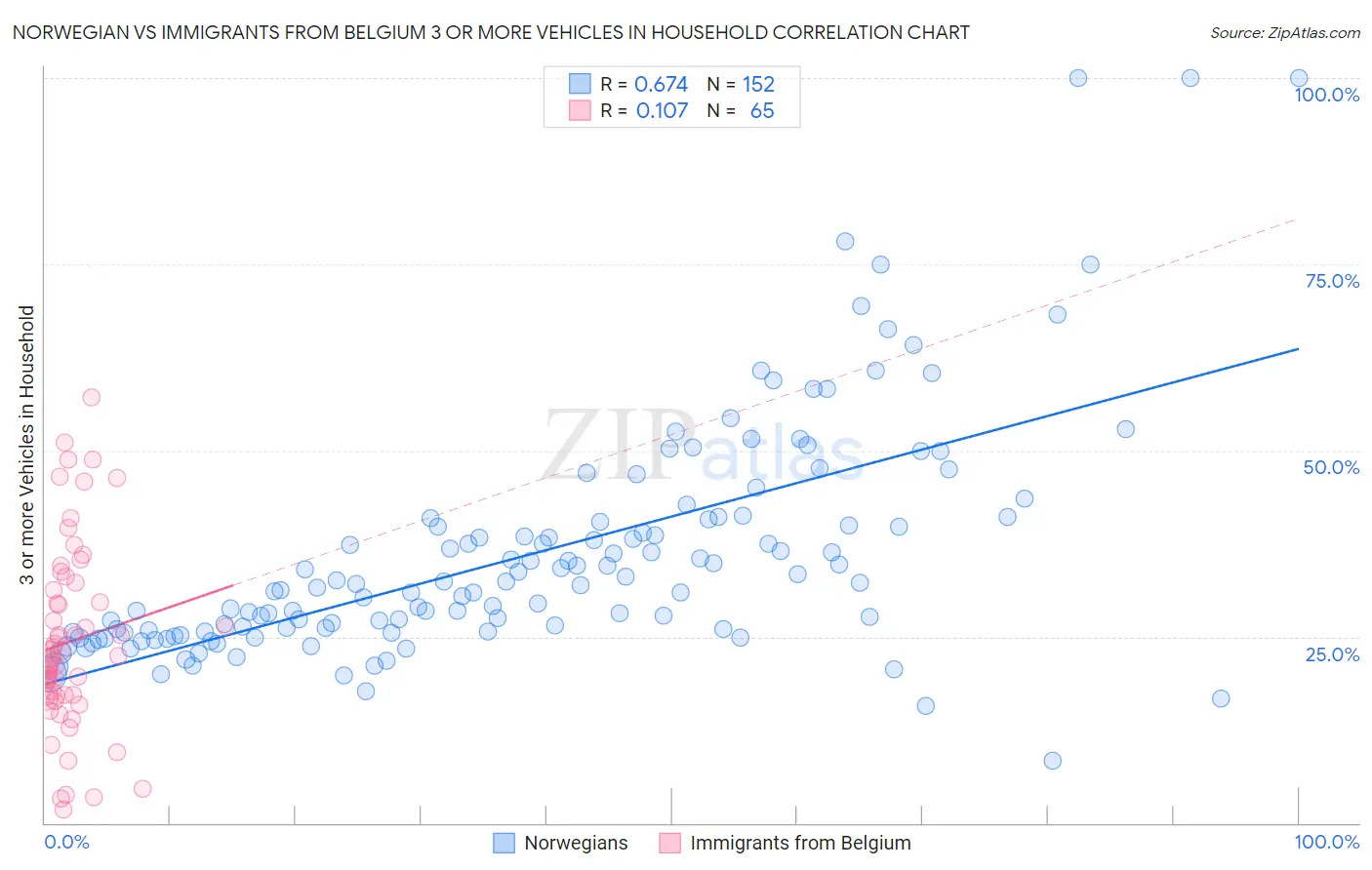 Norwegian vs Immigrants from Belgium 3 or more Vehicles in Household