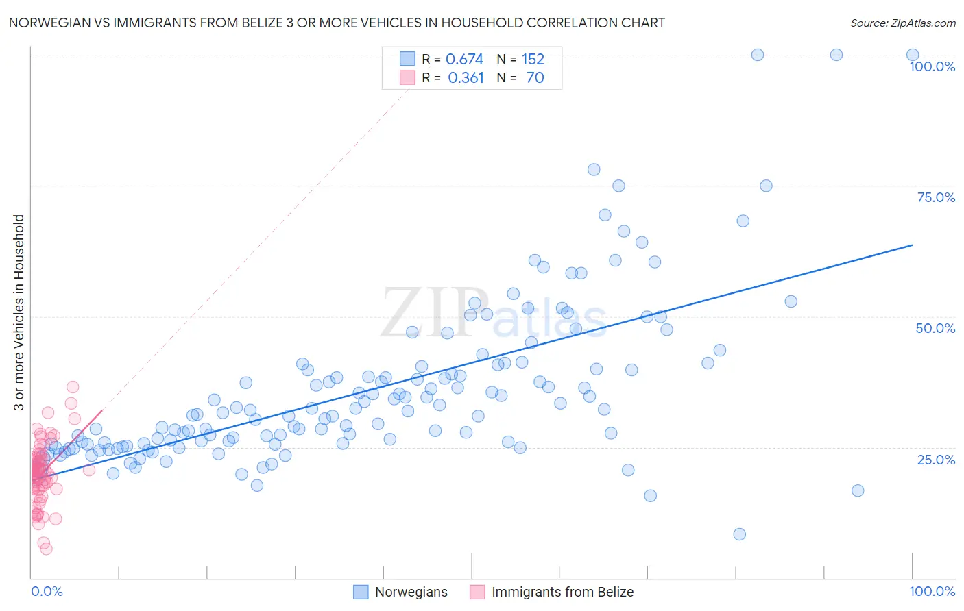 Norwegian vs Immigrants from Belize 3 or more Vehicles in Household