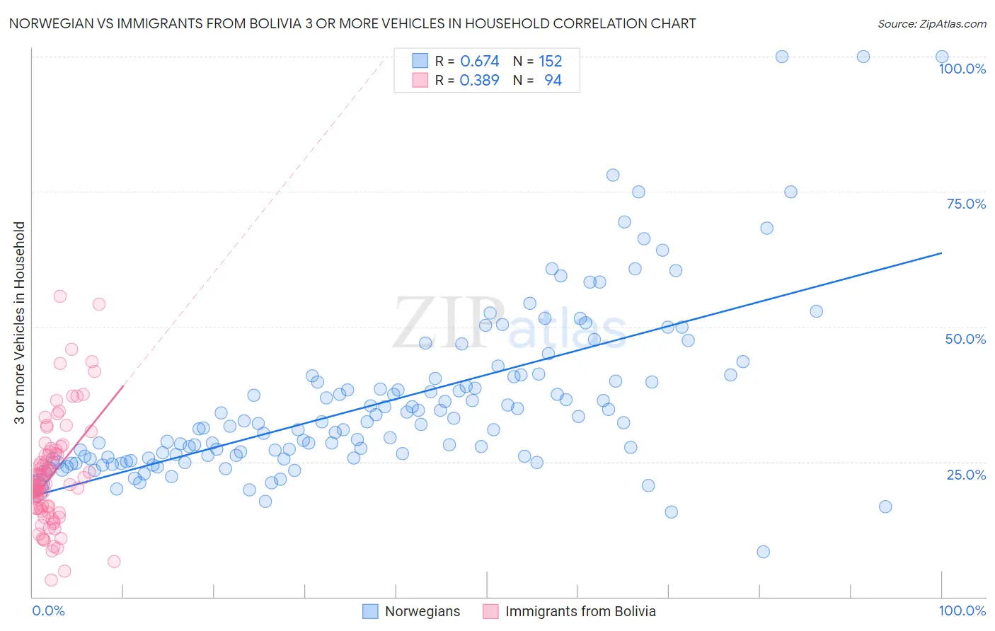 Norwegian vs Immigrants from Bolivia 3 or more Vehicles in Household
