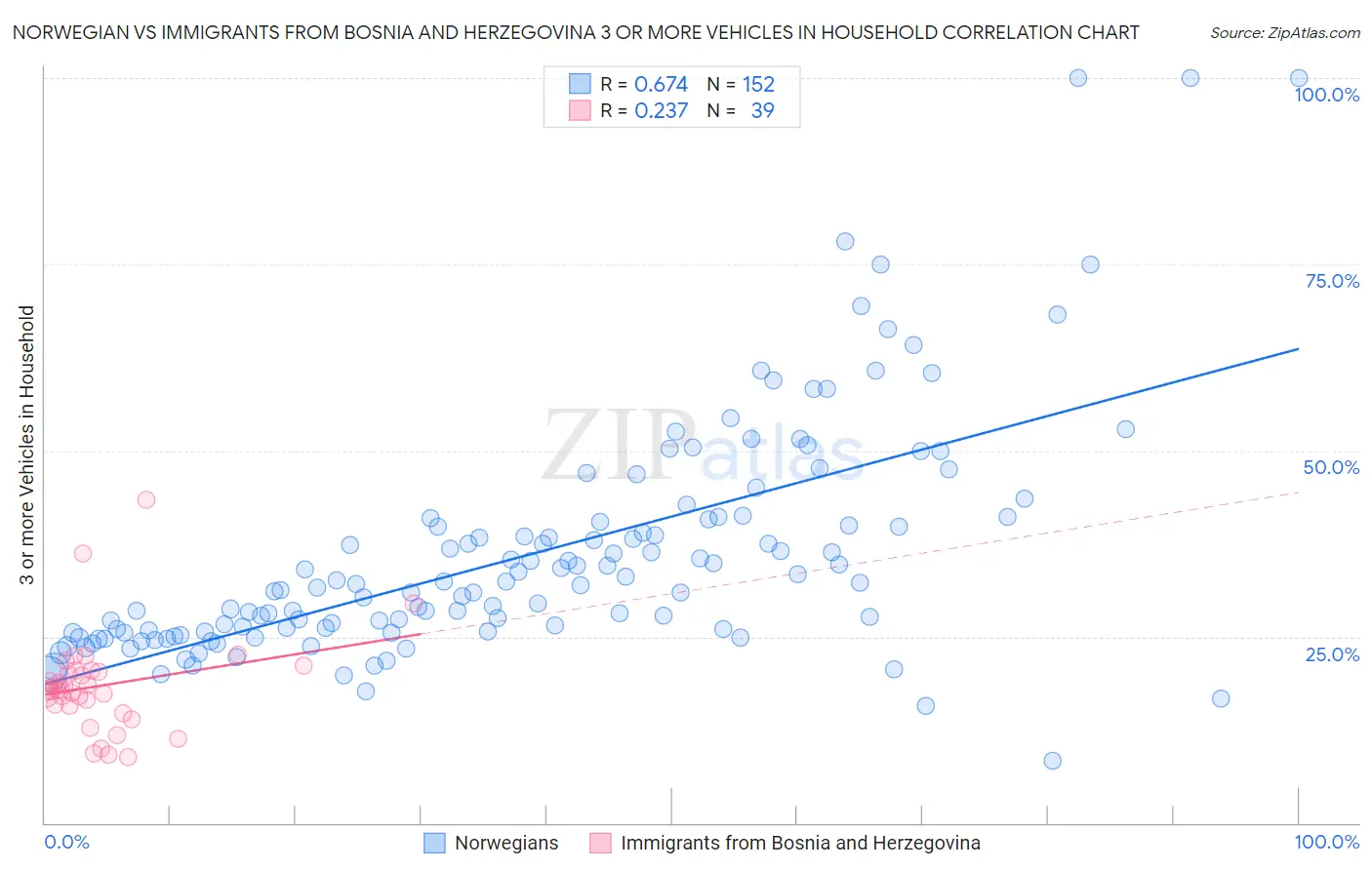 Norwegian vs Immigrants from Bosnia and Herzegovina 3 or more Vehicles in Household