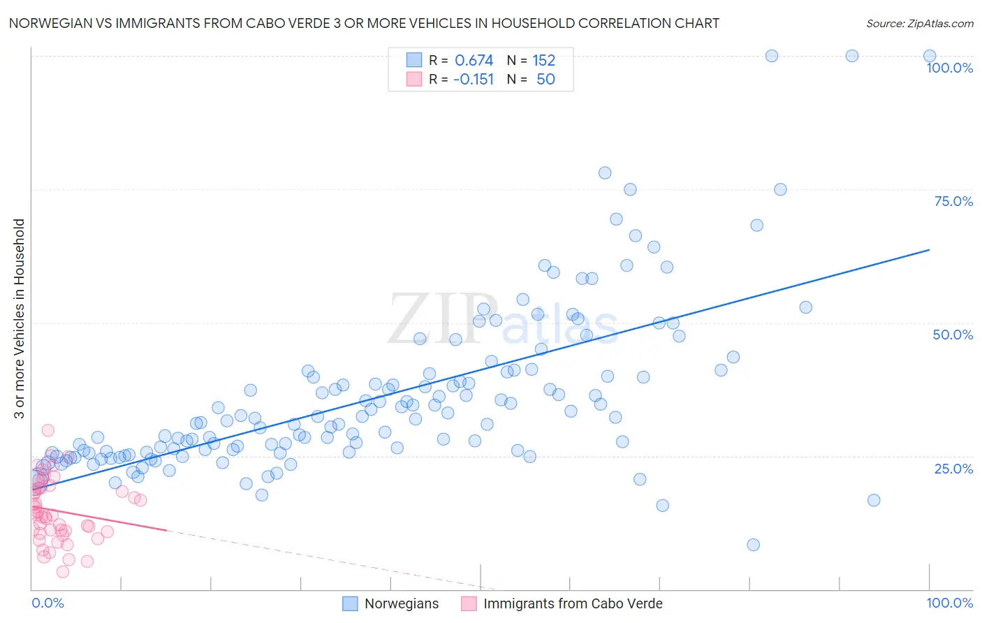 Norwegian vs Immigrants from Cabo Verde 3 or more Vehicles in Household