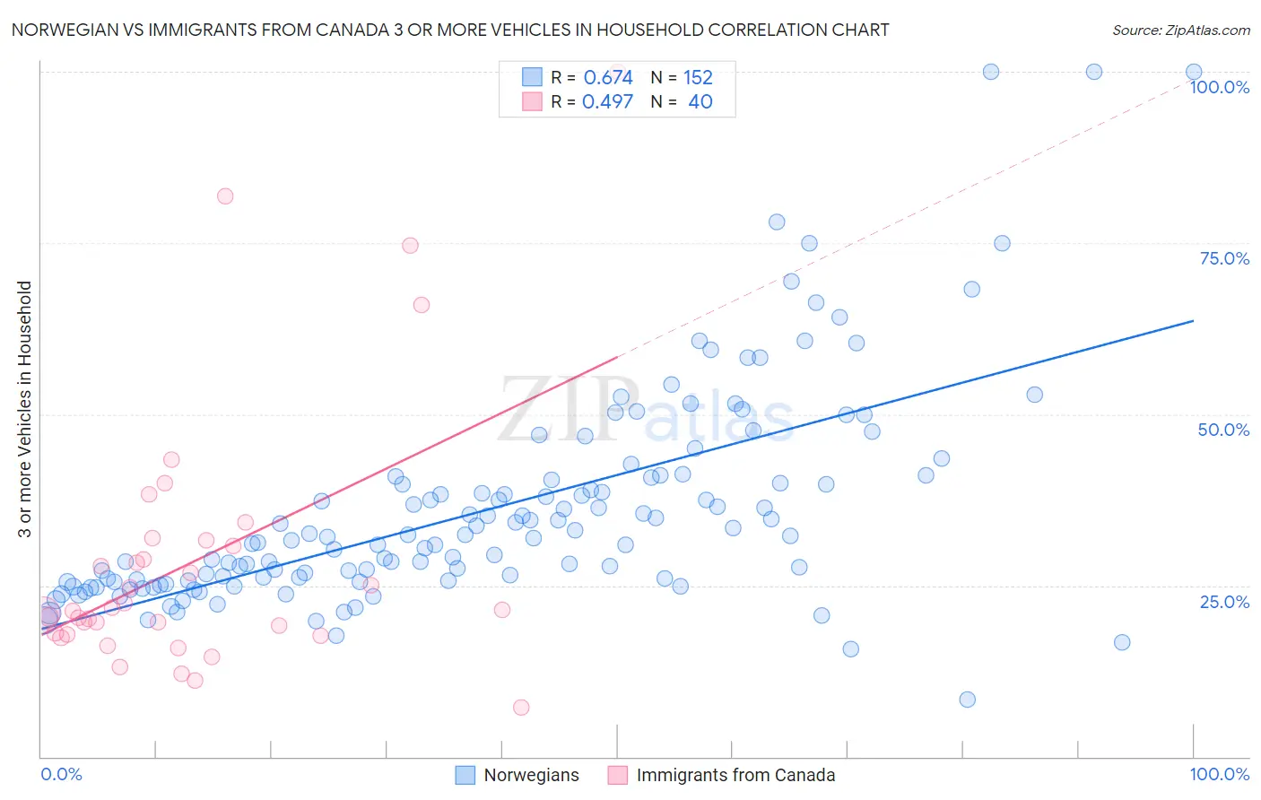 Norwegian vs Immigrants from Canada 3 or more Vehicles in Household