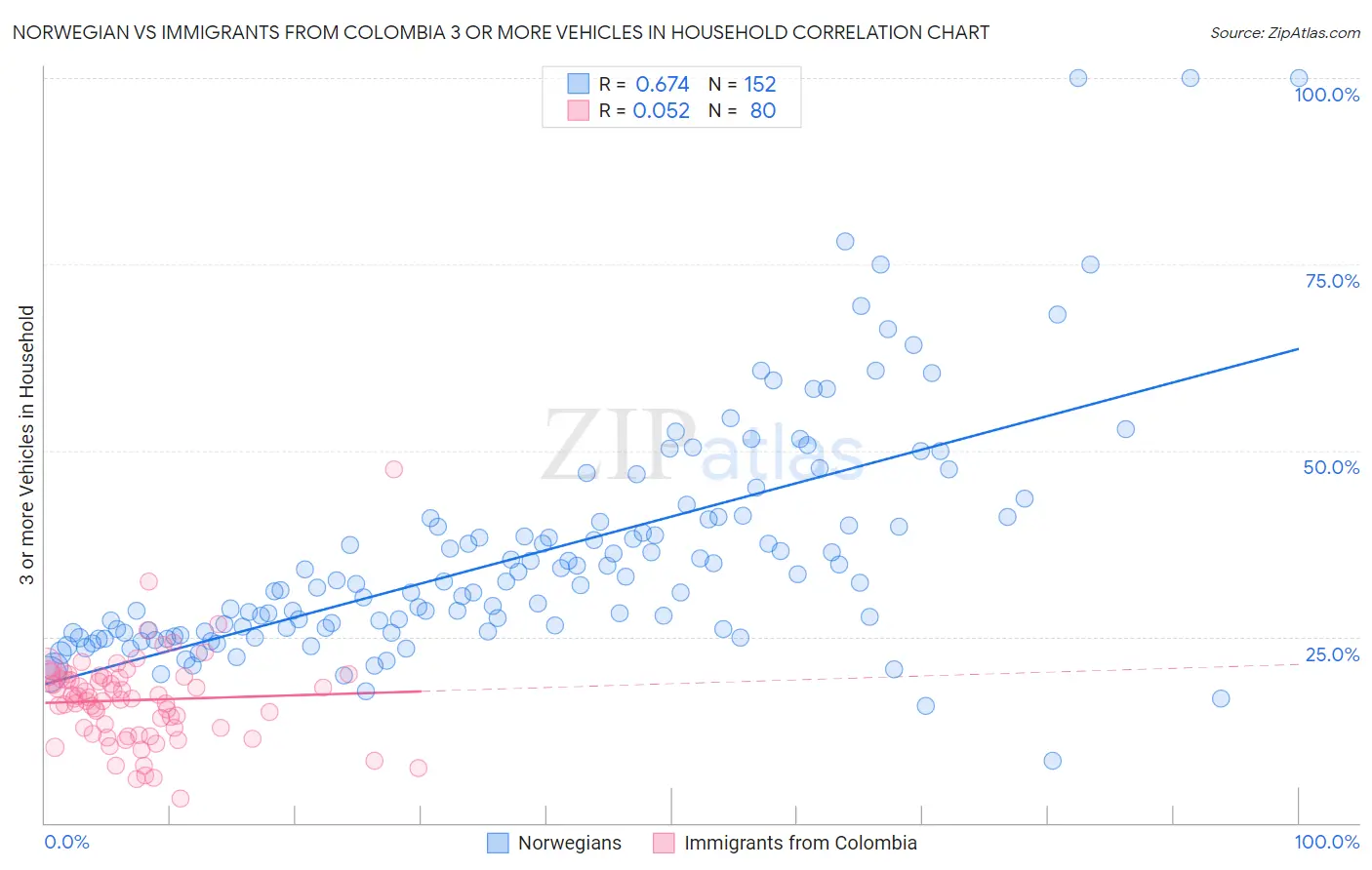 Norwegian vs Immigrants from Colombia 3 or more Vehicles in Household