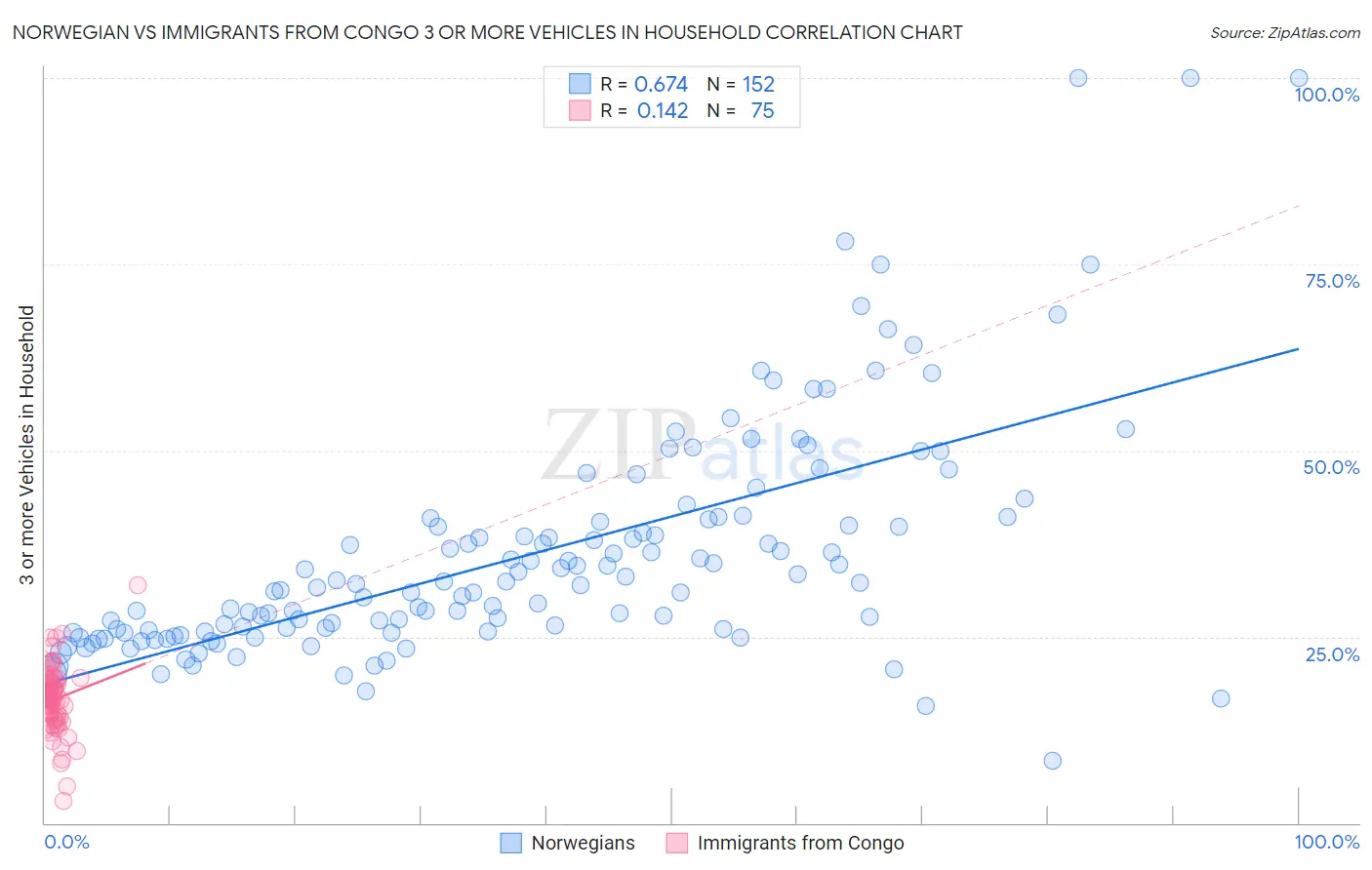 Norwegian vs Immigrants from Congo 3 or more Vehicles in Household