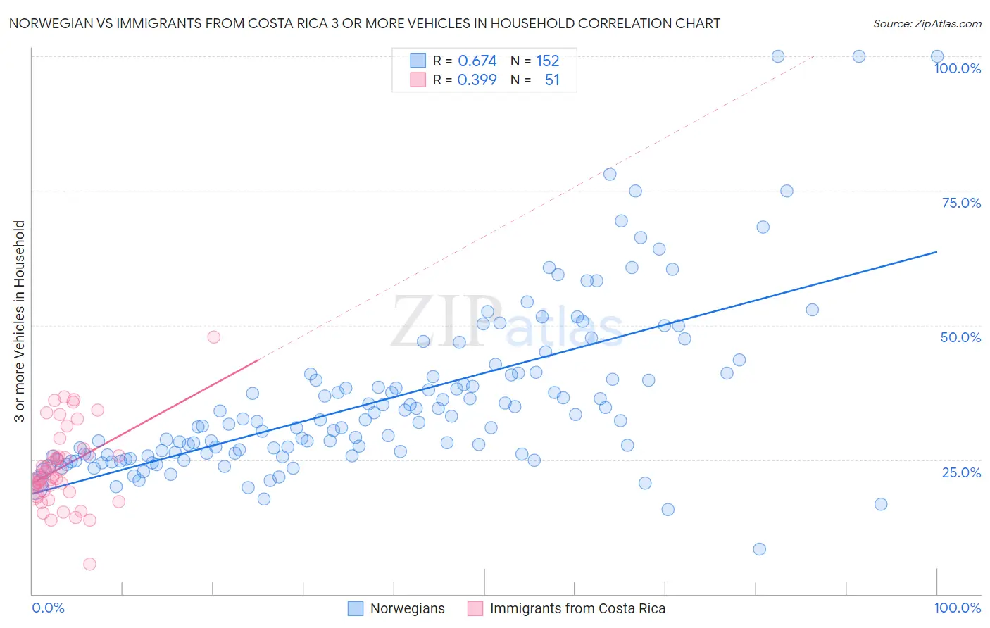Norwegian vs Immigrants from Costa Rica 3 or more Vehicles in Household
