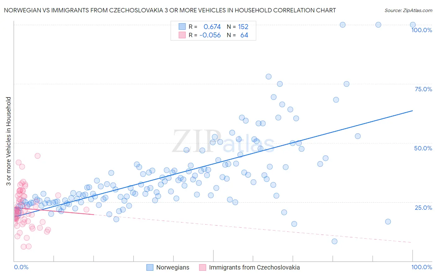 Norwegian vs Immigrants from Czechoslovakia 3 or more Vehicles in Household