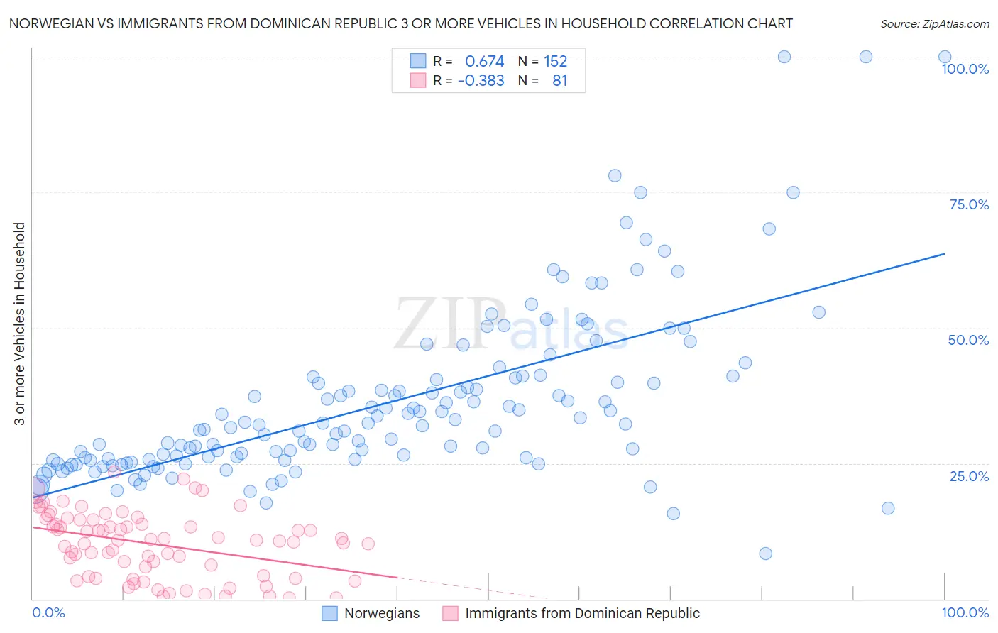 Norwegian vs Immigrants from Dominican Republic 3 or more Vehicles in Household