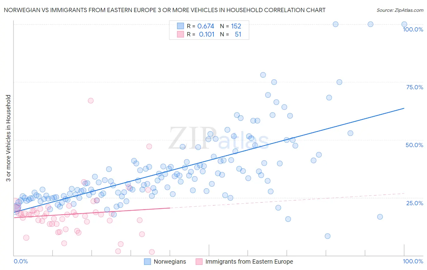 Norwegian vs Immigrants from Eastern Europe 3 or more Vehicles in Household