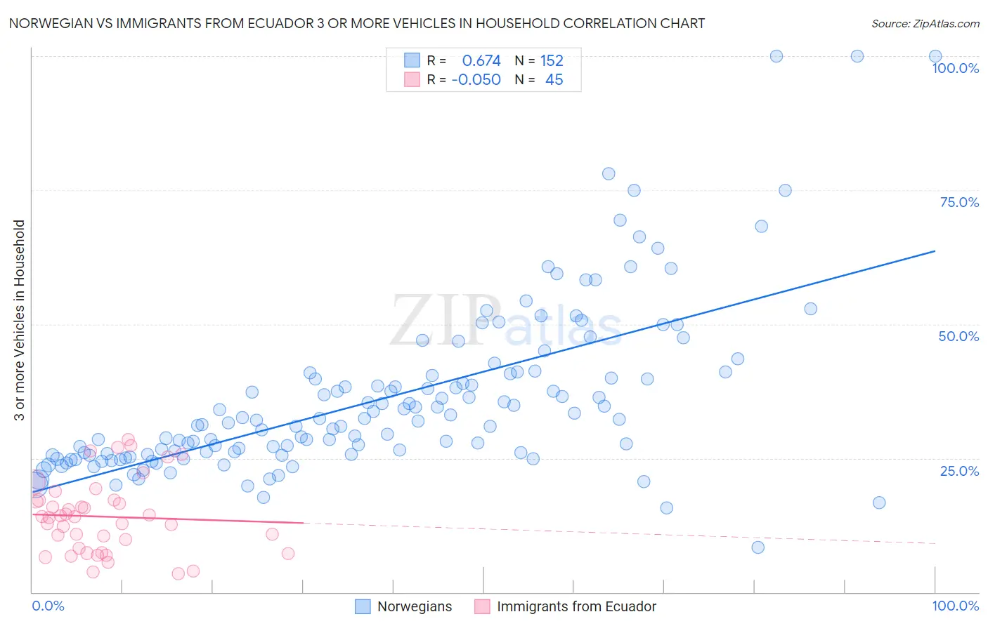 Norwegian vs Immigrants from Ecuador 3 or more Vehicles in Household