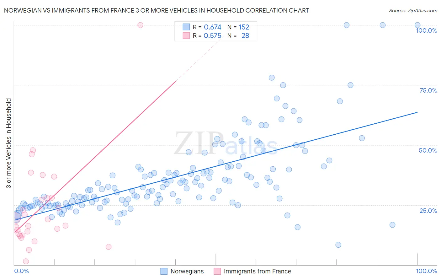 Norwegian vs Immigrants from France 3 or more Vehicles in Household
