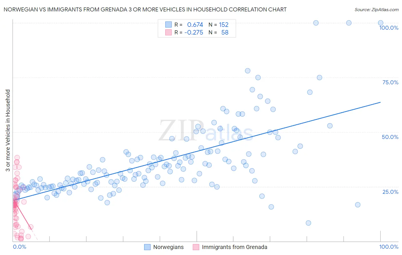 Norwegian vs Immigrants from Grenada 3 or more Vehicles in Household
