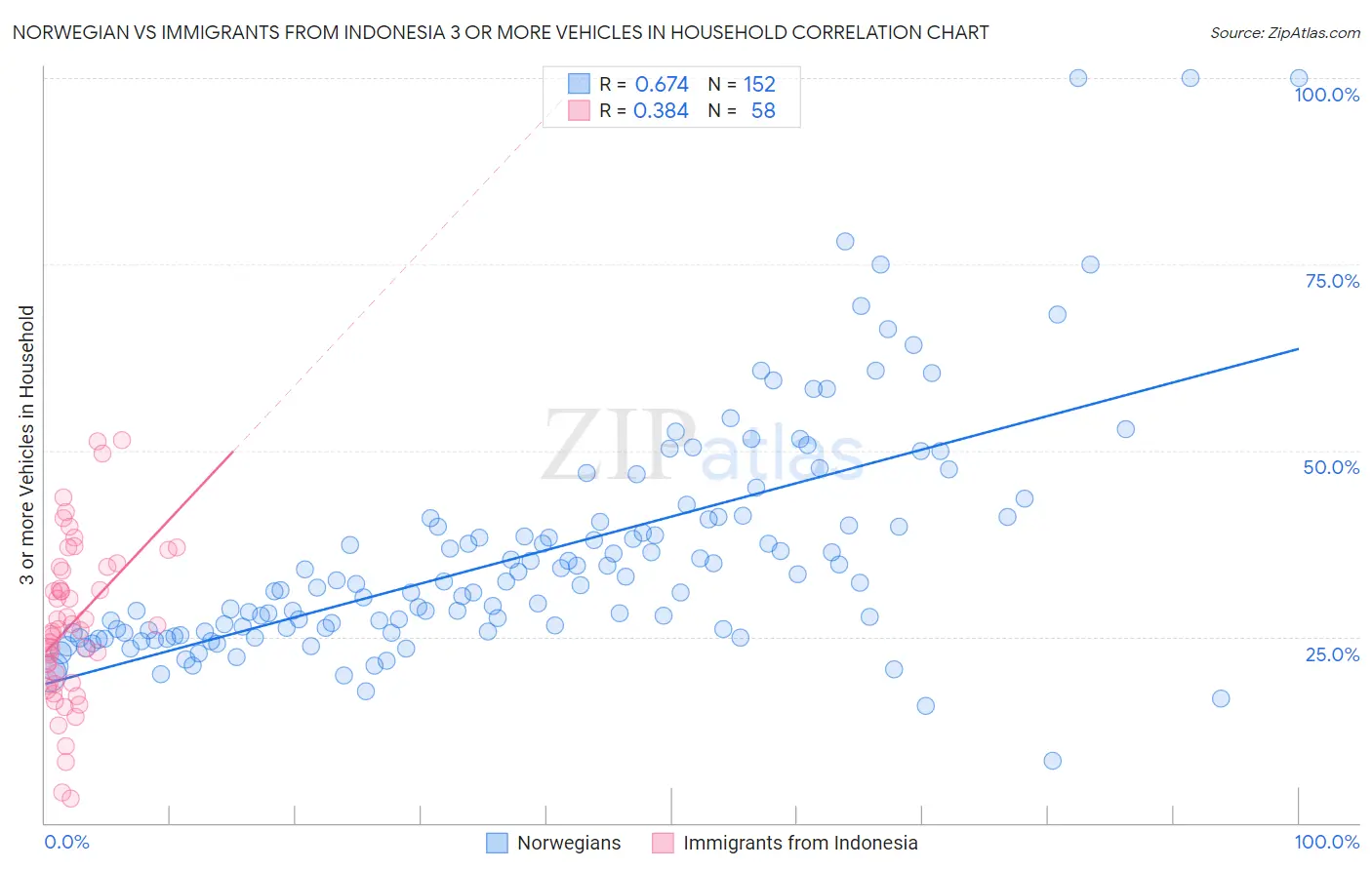 Norwegian vs Immigrants from Indonesia 3 or more Vehicles in Household