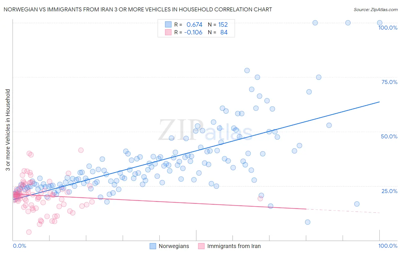 Norwegian vs Immigrants from Iran 3 or more Vehicles in Household