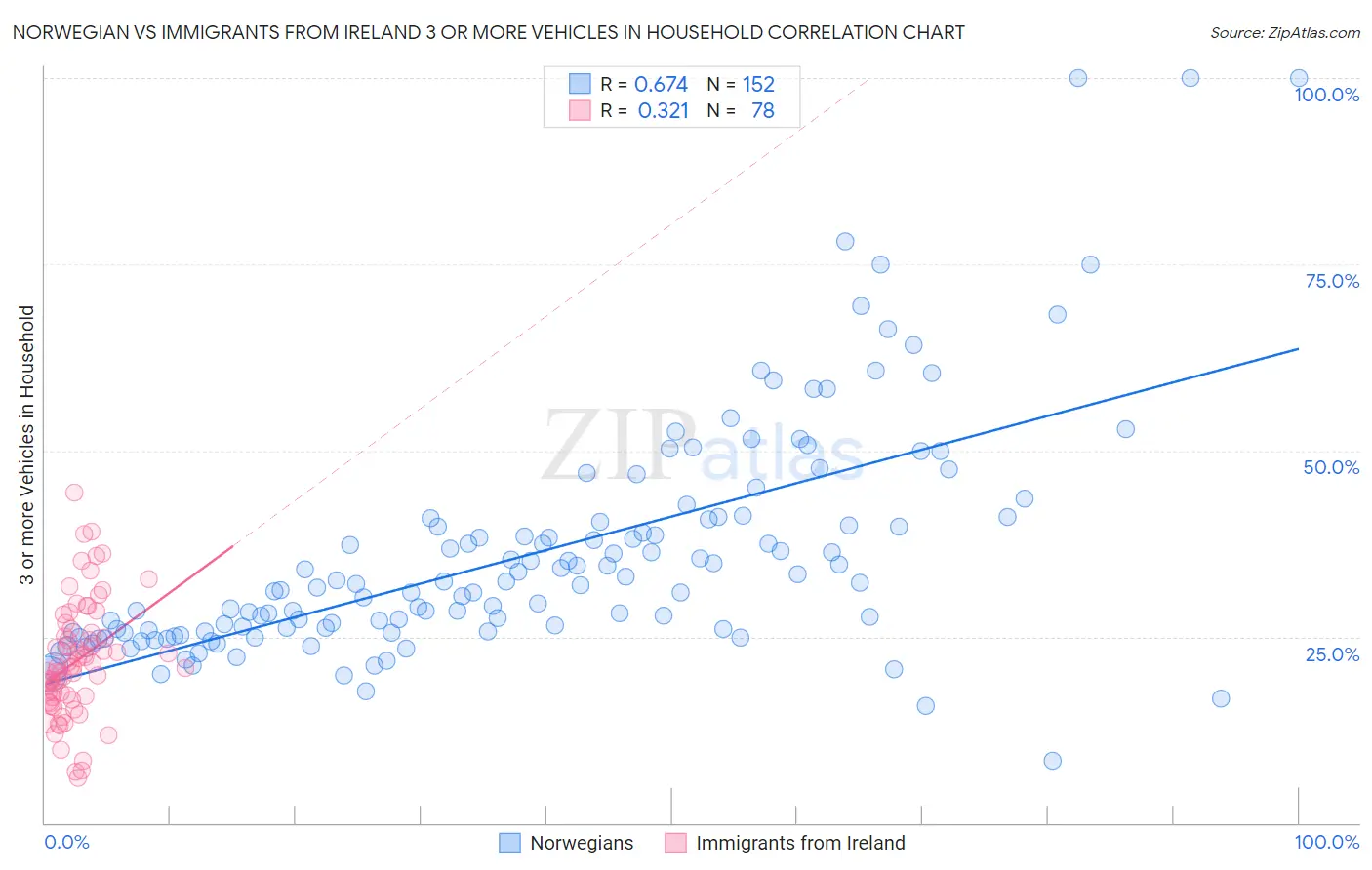 Norwegian vs Immigrants from Ireland 3 or more Vehicles in Household