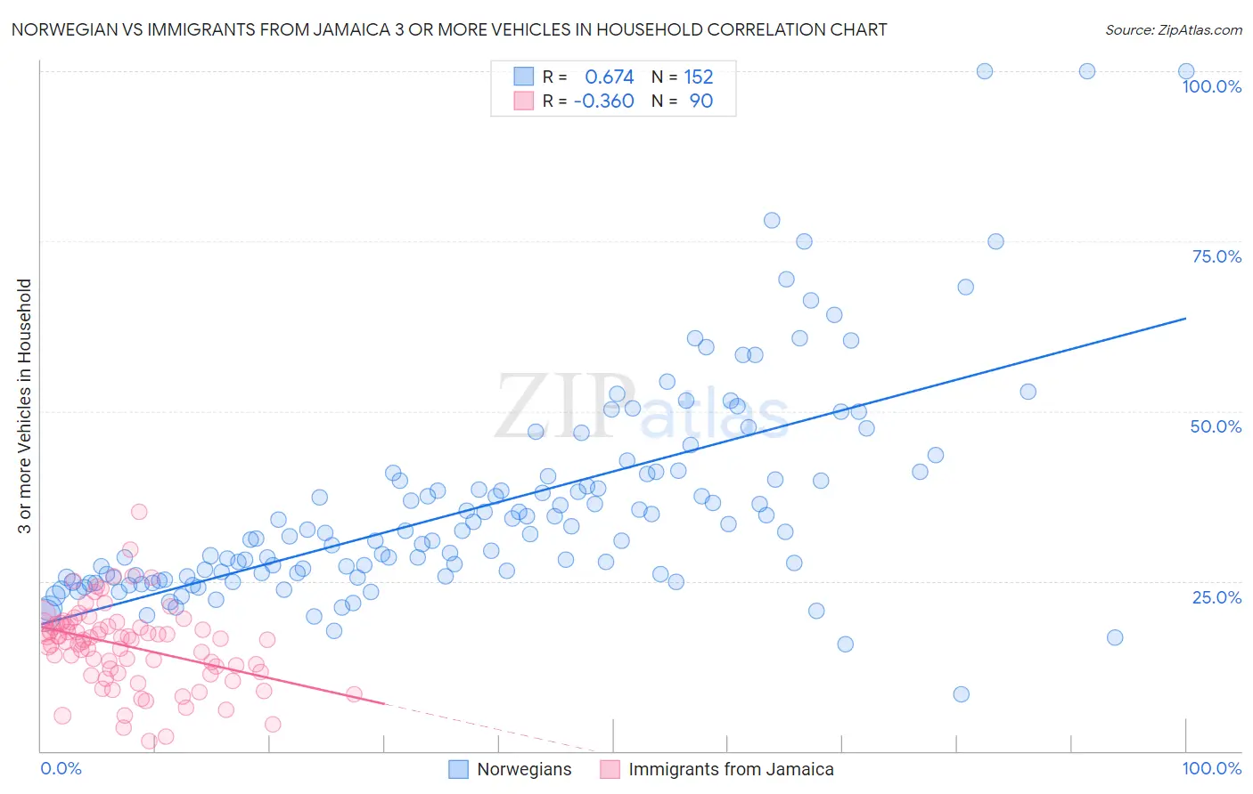 Norwegian vs Immigrants from Jamaica 3 or more Vehicles in Household