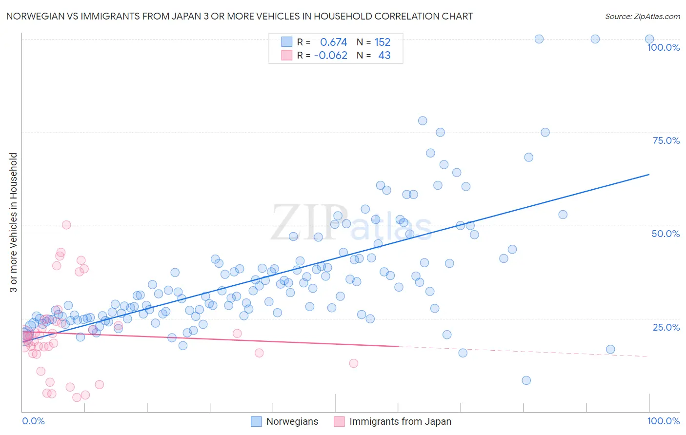 Norwegian vs Immigrants from Japan 3 or more Vehicles in Household