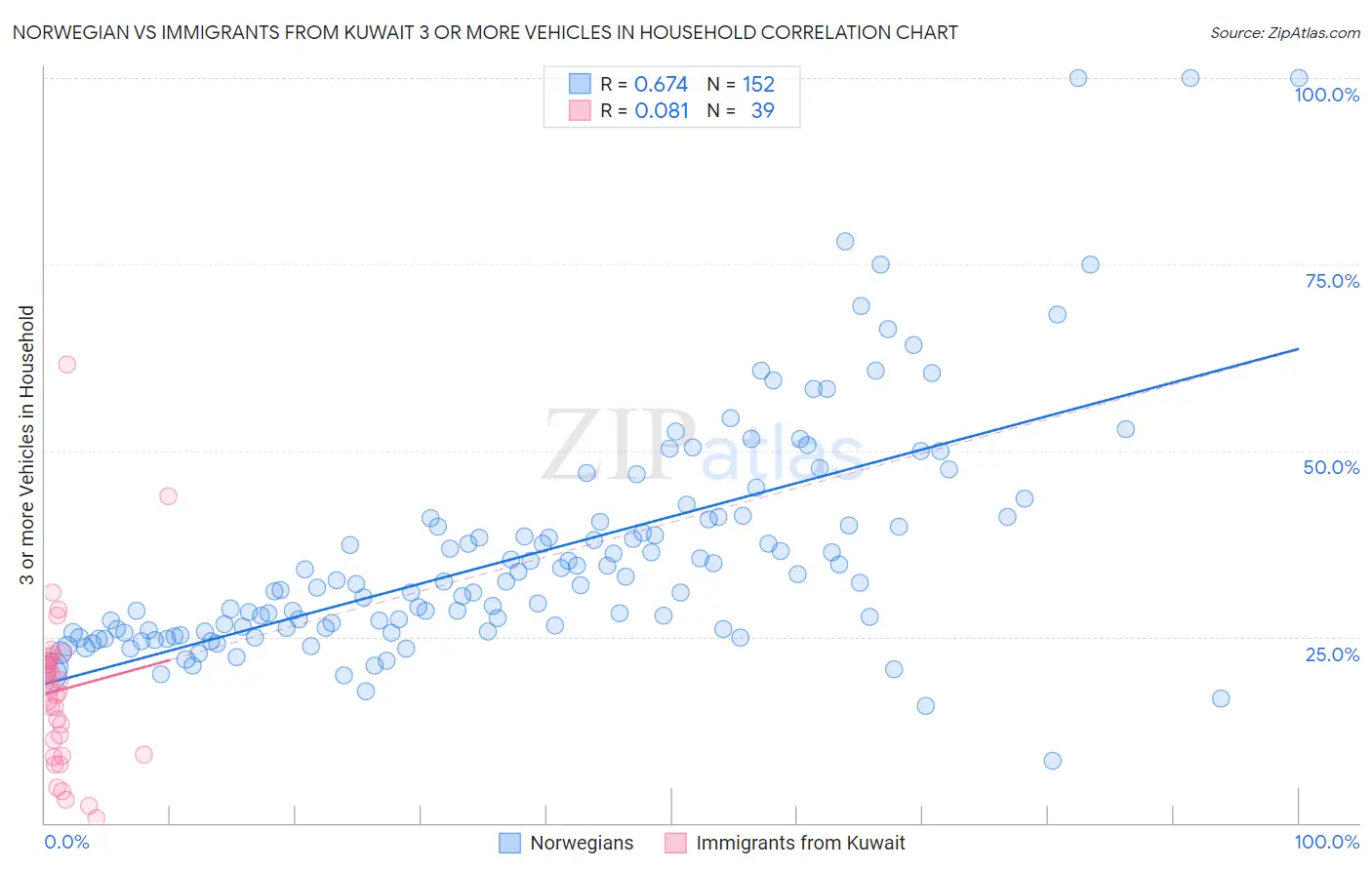 Norwegian vs Immigrants from Kuwait 3 or more Vehicles in Household