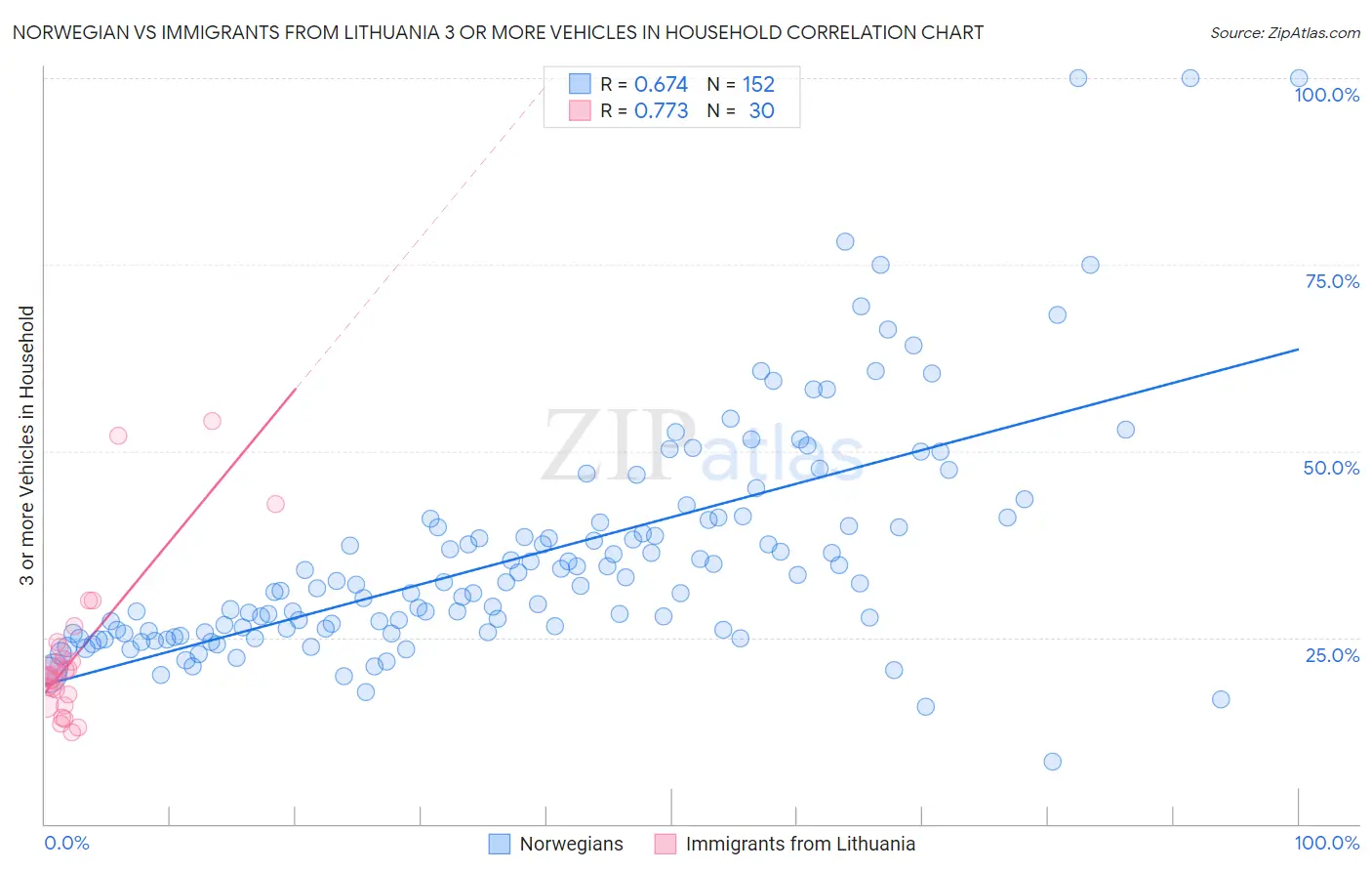 Norwegian vs Immigrants from Lithuania 3 or more Vehicles in Household