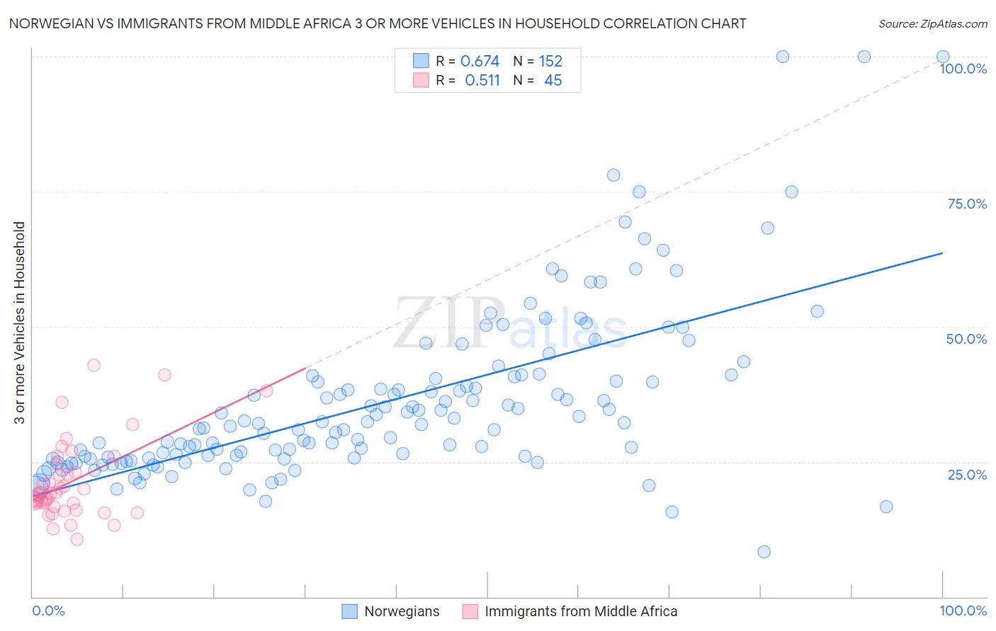 Norwegian vs Immigrants from Middle Africa 3 or more Vehicles in Household