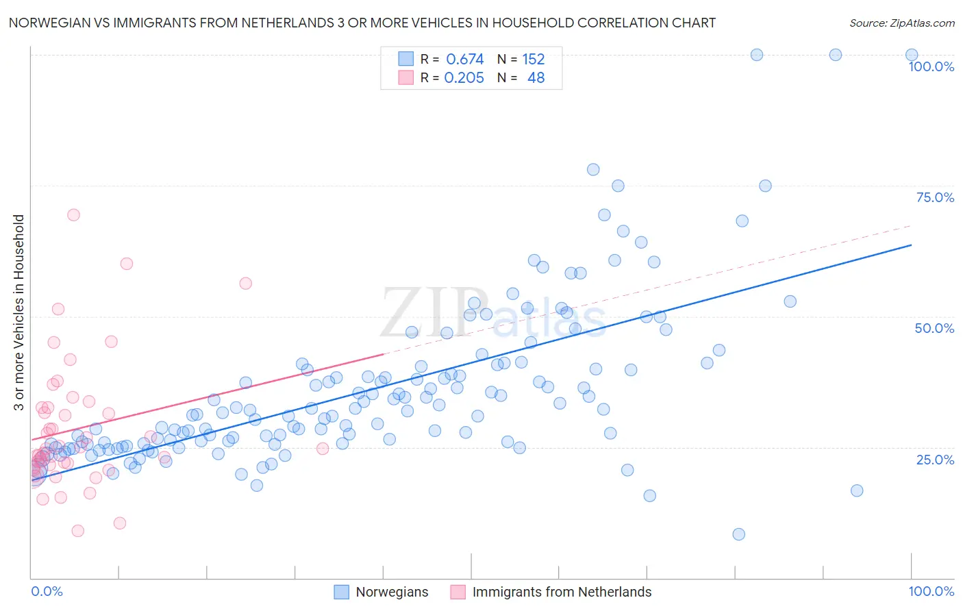 Norwegian vs Immigrants from Netherlands 3 or more Vehicles in Household