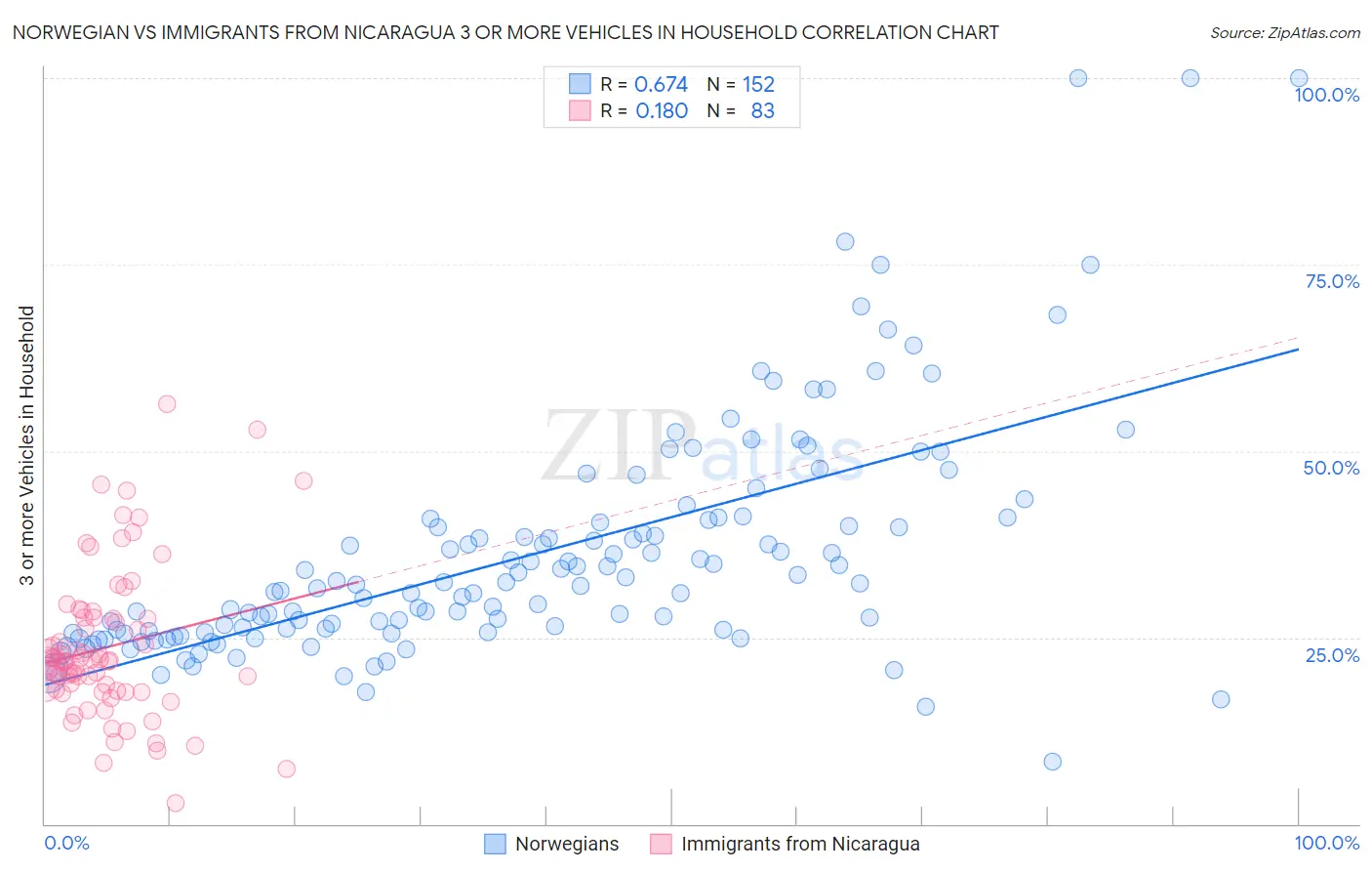Norwegian vs Immigrants from Nicaragua 3 or more Vehicles in Household