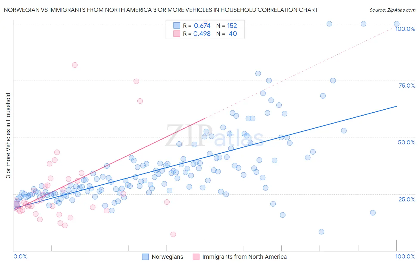 Norwegian vs Immigrants from North America 3 or more Vehicles in Household