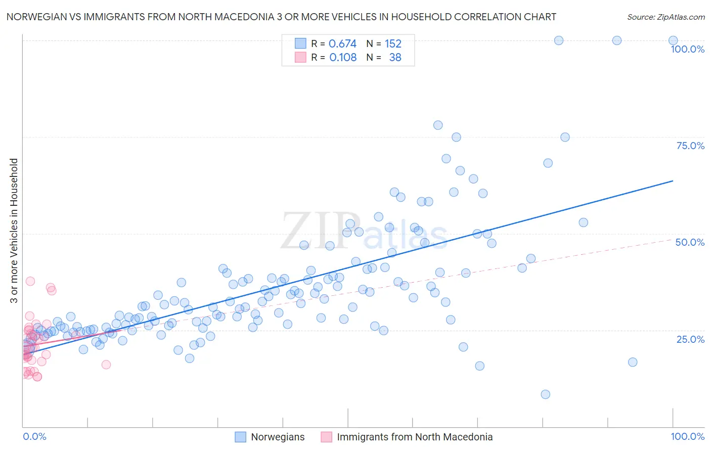 Norwegian vs Immigrants from North Macedonia 3 or more Vehicles in Household