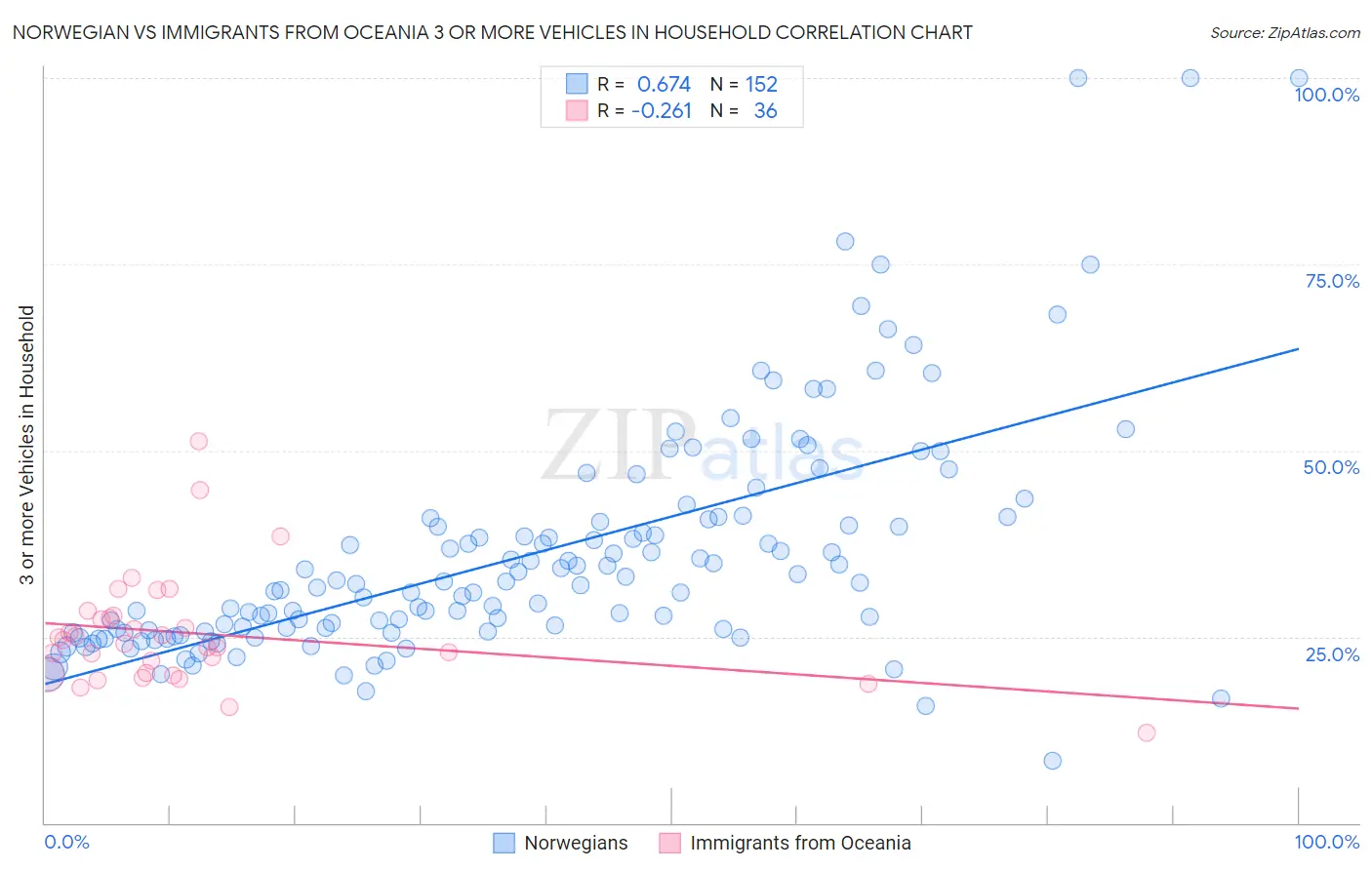 Norwegian vs Immigrants from Oceania 3 or more Vehicles in Household