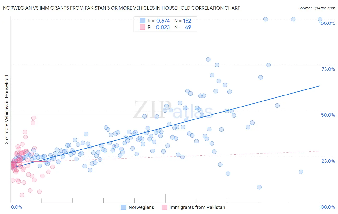 Norwegian vs Immigrants from Pakistan 3 or more Vehicles in Household