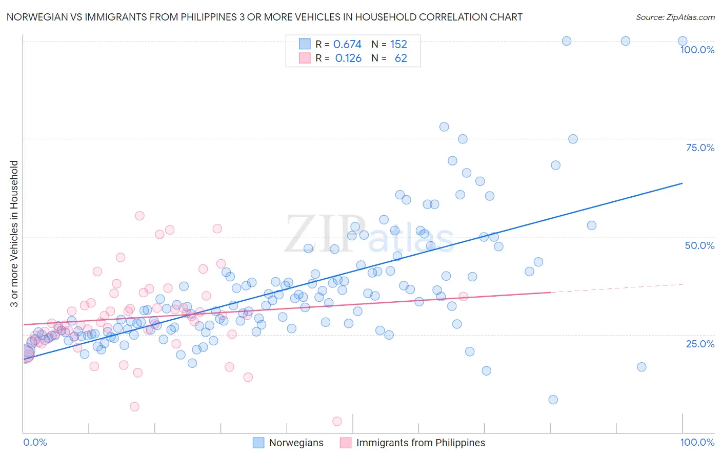 Norwegian vs Immigrants from Philippines 3 or more Vehicles in Household