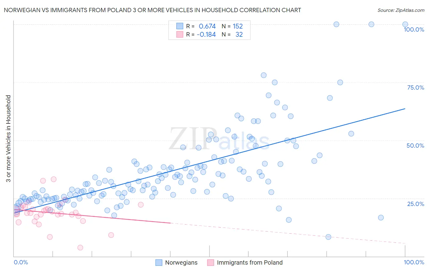 Norwegian vs Immigrants from Poland 3 or more Vehicles in Household