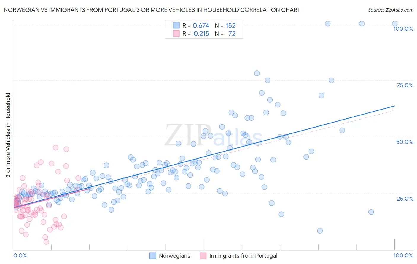 Norwegian vs Immigrants from Portugal 3 or more Vehicles in Household