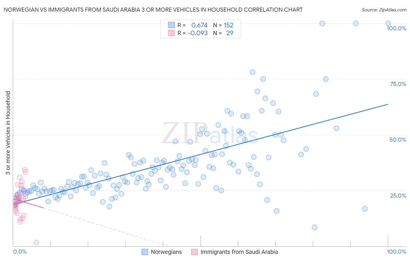 Norwegian vs Immigrants from Saudi Arabia 3 or more Vehicles in Household