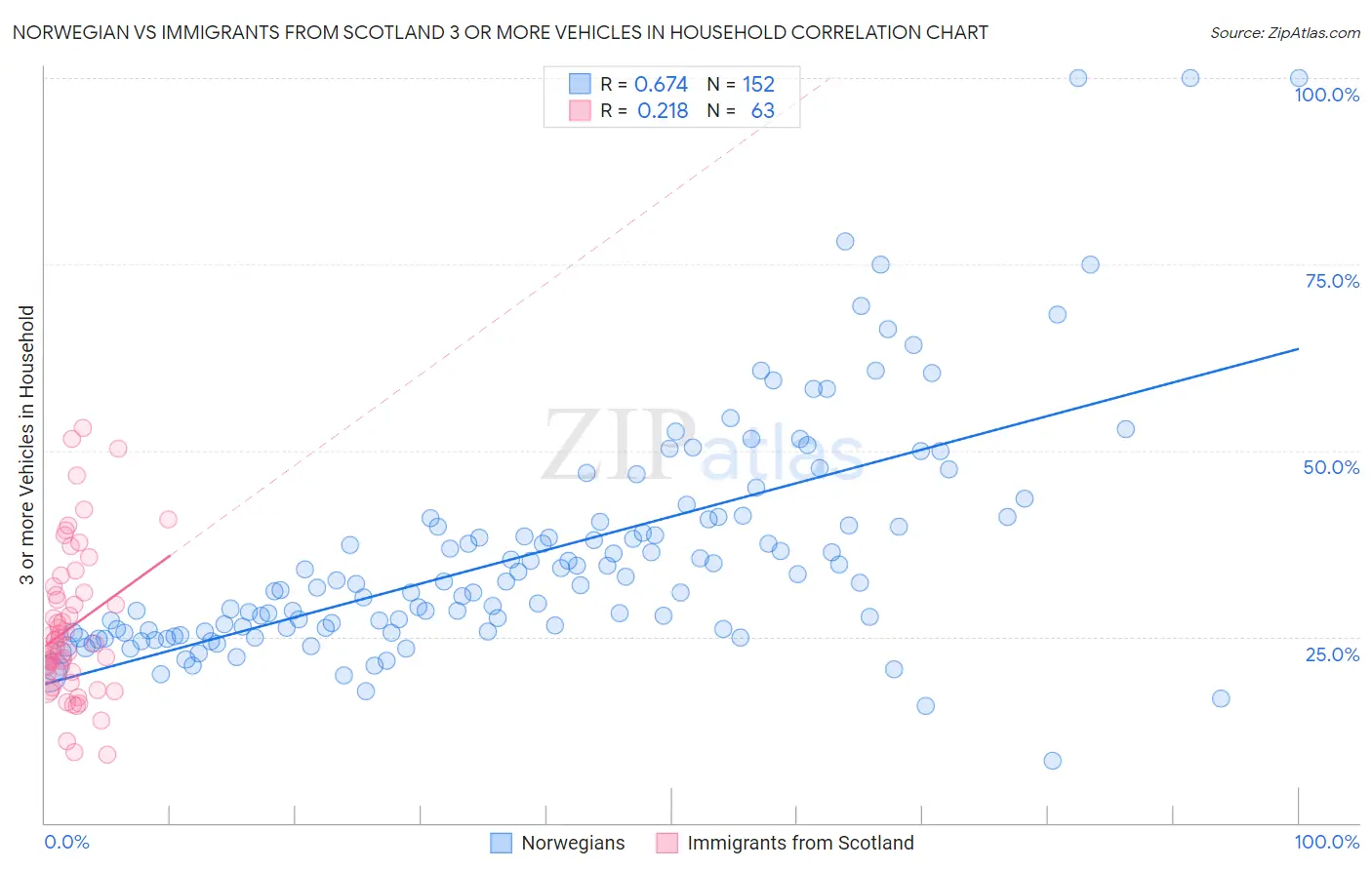 Norwegian vs Immigrants from Scotland 3 or more Vehicles in Household