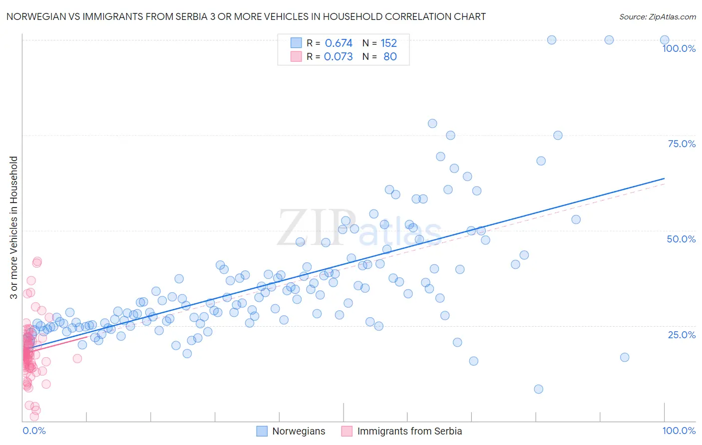 Norwegian vs Immigrants from Serbia 3 or more Vehicles in Household